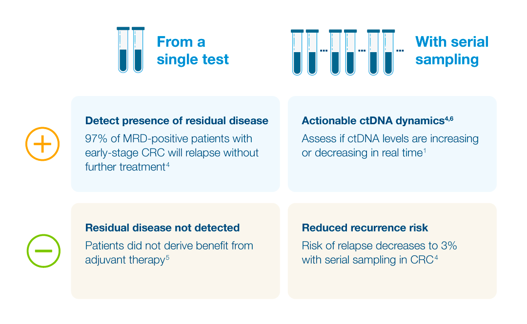 Clinical value cards for Signatera colorectal cancer testing