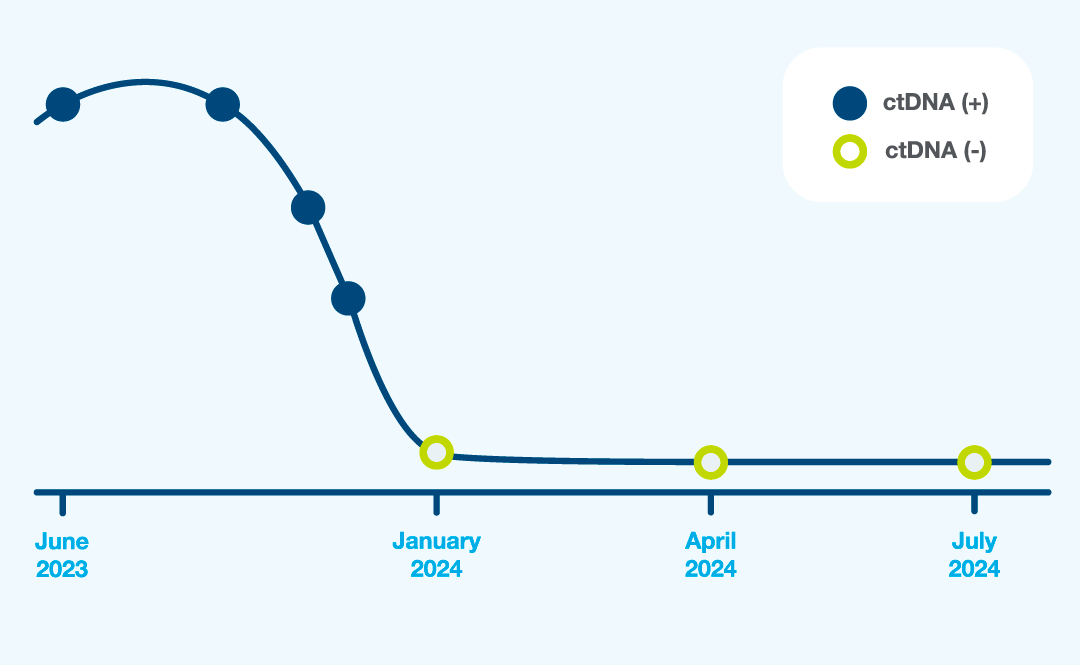 ctDNA clearance over time chart