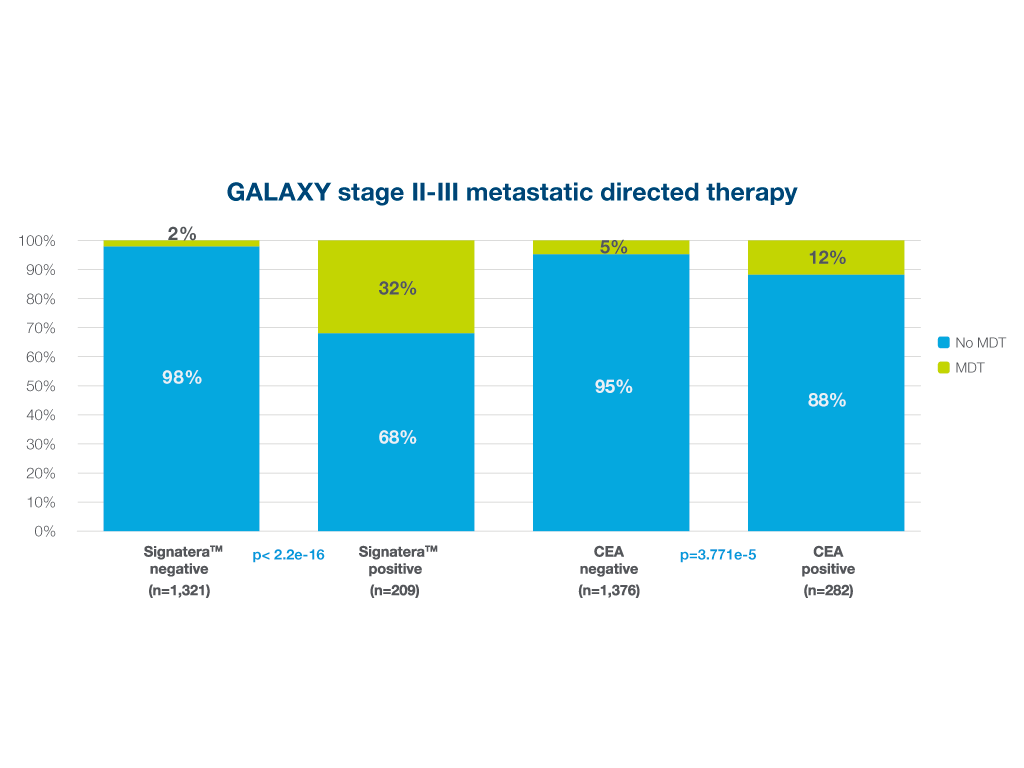 Metastasis-directed therapy Signatera chart