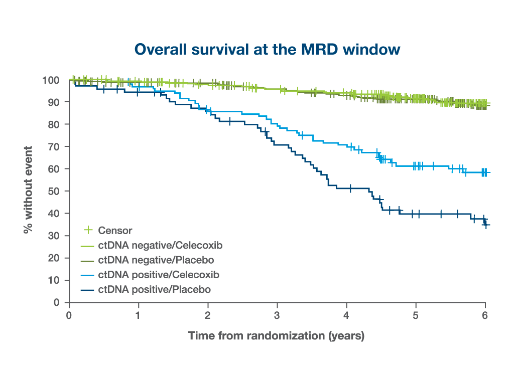 Overall survival by MRD status chart