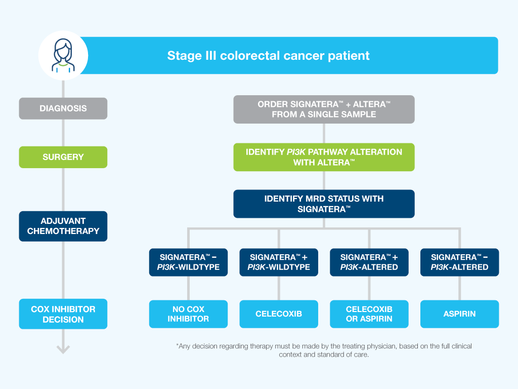 Stage III colorectal cancer treatment escalation chart