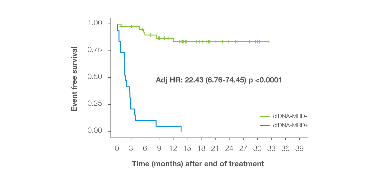 Event-free survival comparison by ctDNA MRD status
