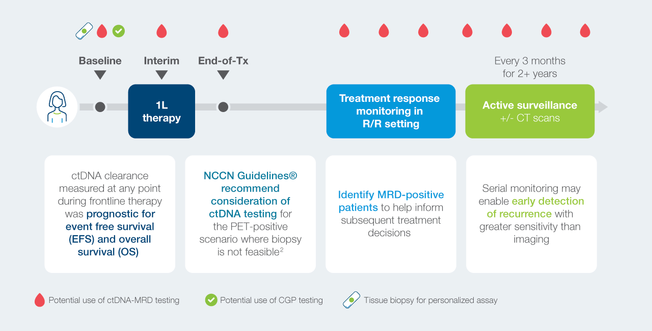 Potential uses of ctDNA MRD testing across the lymphoma patient journey
