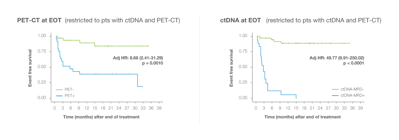 PET-CT and ctDNA at end of treatment comparison